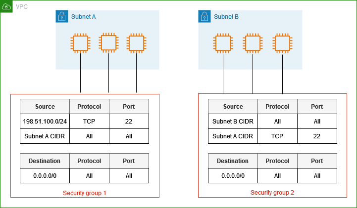 Security Group Example